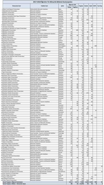 <p><strong>Tablo  2.</strong> 2017-2018 öğretim yılı kontenjanları</p>