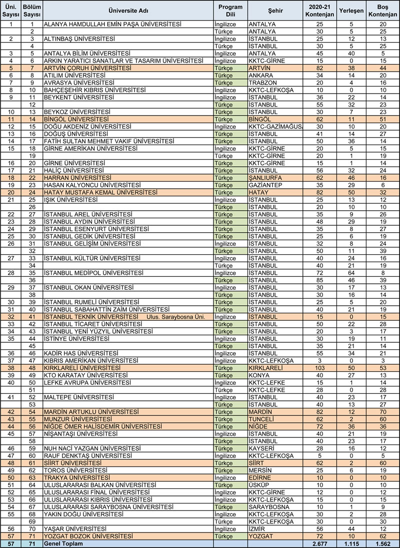 <p><strong>Tablo 2.</strong> 2020-21 öğrenim  yılında kontenjanları  boş kalan okullar (Devlet /  vakıf üniversiteleri ile Türkçe / İngilizce program dilleri farklı renklerle  gösterilmiştir)</p>