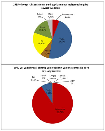 <p><strong>Tablo  2.</strong> 1955 ve 2000  yıllarına ait, yapı ruhsatı alınmış yeni yapıların yapı malzemesine göre yüzdelik  dağılımı. (Bu tablo, TC Başbakanlık DİE, 1997, ss.18-19 ve TC Başbakanlık DİE,  2005, ss.164-169 verilerinden yararlanılarak hazırlanmıştır.)</p>