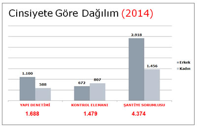 <p><strong>Tablo 3.</strong> Cinsiyete göre üye dağılımı.</p>