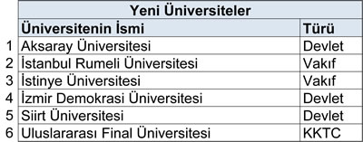 <p><strong>Tablo  3.</strong> Yeni açılan üniversiteler</p>