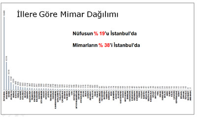 <p><strong>Tablo 4.</strong> İllere göre mimar dağılımı.</p>