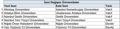 <p><strong>Tablo  4.</strong> Adı değiştirilen üniversiteler</p>