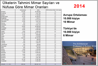 <p><strong>Tablo 5.</strong> Avrupa ülkelerinde nüfus ve  mimar sayıları karşılaştırması. </p>