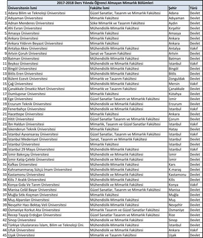 <p><strong>Tablo  5.</strong> 2017-2018 Ders yılında öğrenci almayan mimarlık bölümleri</p>