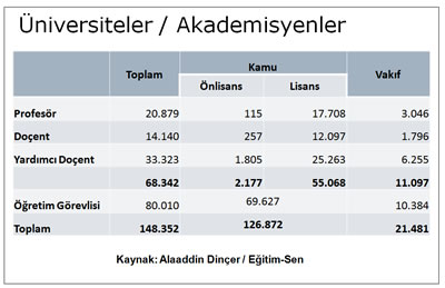 <p><strong>Tablo 6. </strong>Üniversitelerde  akademisyenlerin sayısı.<br />  Kaynak:  Alaaddin Dinçer / Eğitim-Sen</p>