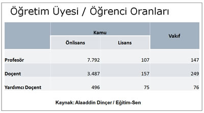 <p><strong>Tablo 7. </strong>Üniversitelerde öğretim  üyesi/öğrenci oranları.<br />  Kaynak:  Alaaddin Dinçer / Eğitim-Sen</p>