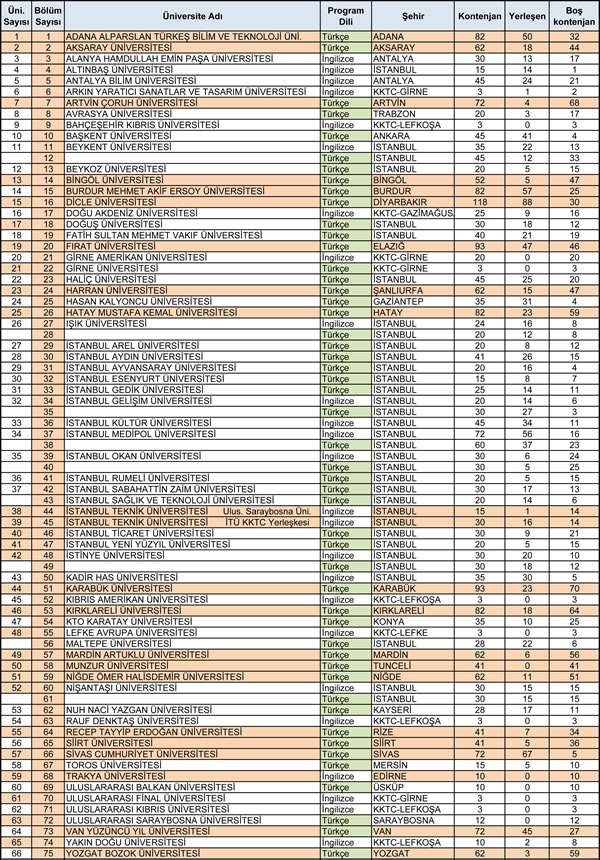 <p><strong>Tablo 7.</strong> 2021-22 öğrenim yılında <u>ek  yerleştirmeler öncesinde</u> kontenjanları boş kalan okullar (Devlet / vakıf  üniversiteleri ile Türkçe / İngilizce program dilleri farklı renklerle  gösterilmiştir) </p>