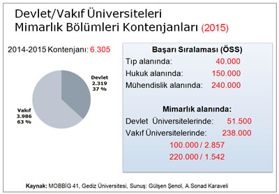 <p><strong>Tablo 8. </strong>Devlet/Vakıf Üniversiteleri  Mimarlık Bölümleri Kontenjanları, 2015</p>