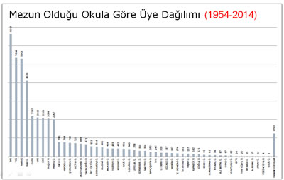 <p><strong>Tablo 9. </strong>Mezun olduğu okula göre üye  dağılımı, 1954-2014</p>